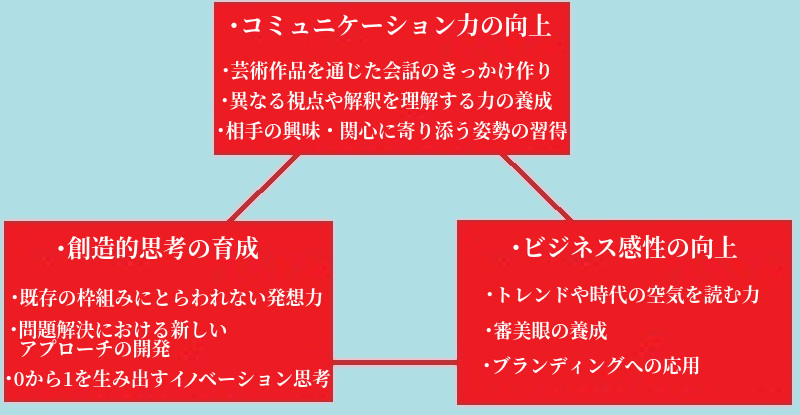 アートがビジネスに役立つ3つの理由の一覧表