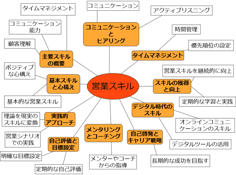 営業スキルの全体像とその向上方法のまとめ図解