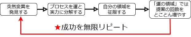 スーパーノーマル5段階の法則の図解